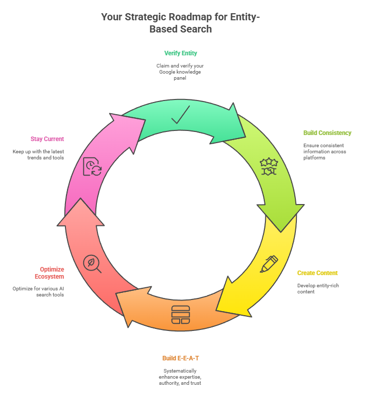 Your Strategic Roadmap for Entity-Based Search