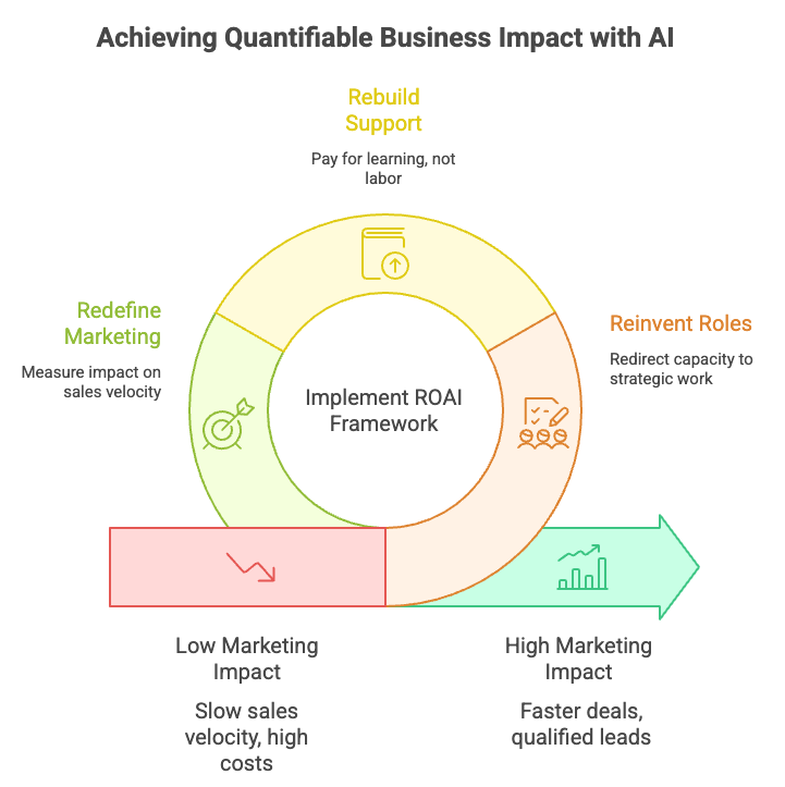Achieving Quantifiable Business Impact with Al