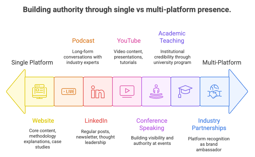 Building authority through single vs multi-platform presence.