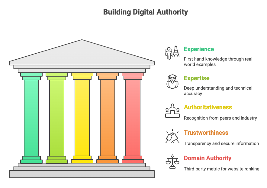 Building Digital Authority