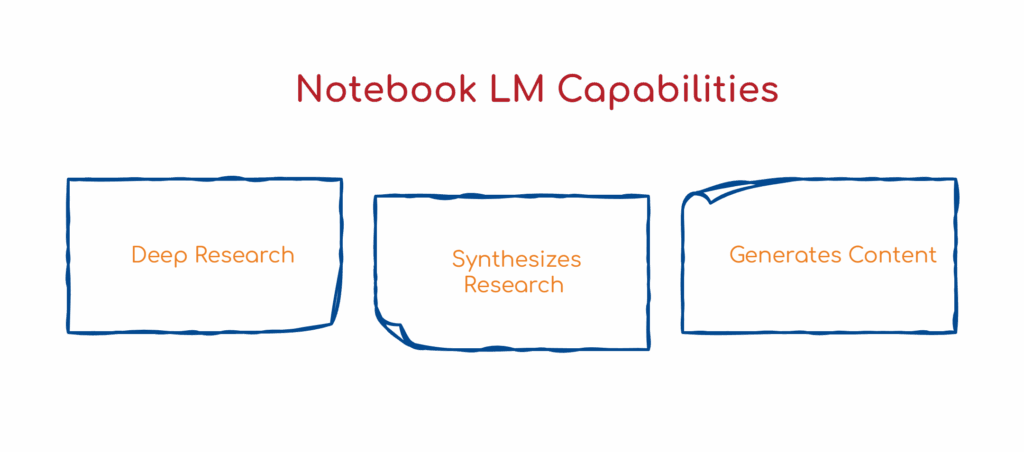 NotebookLM Capabilities