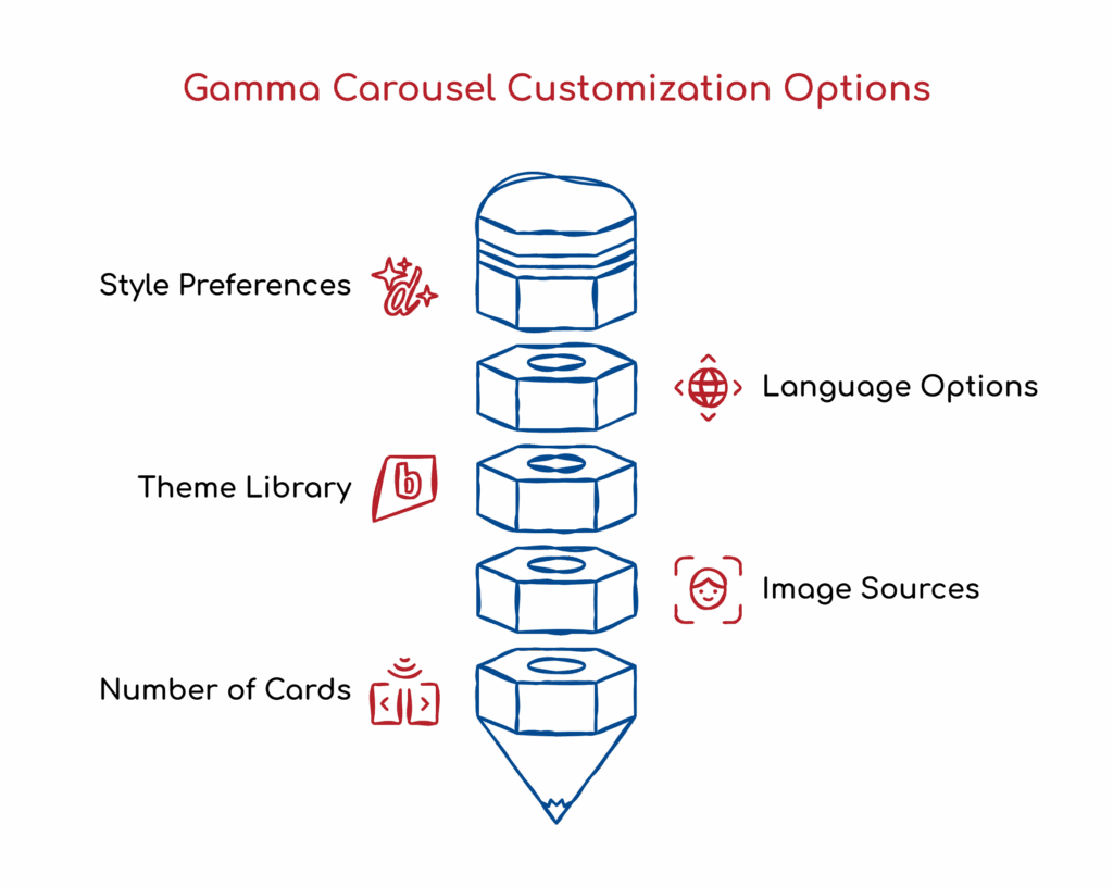 Gamma Carousel Customization options