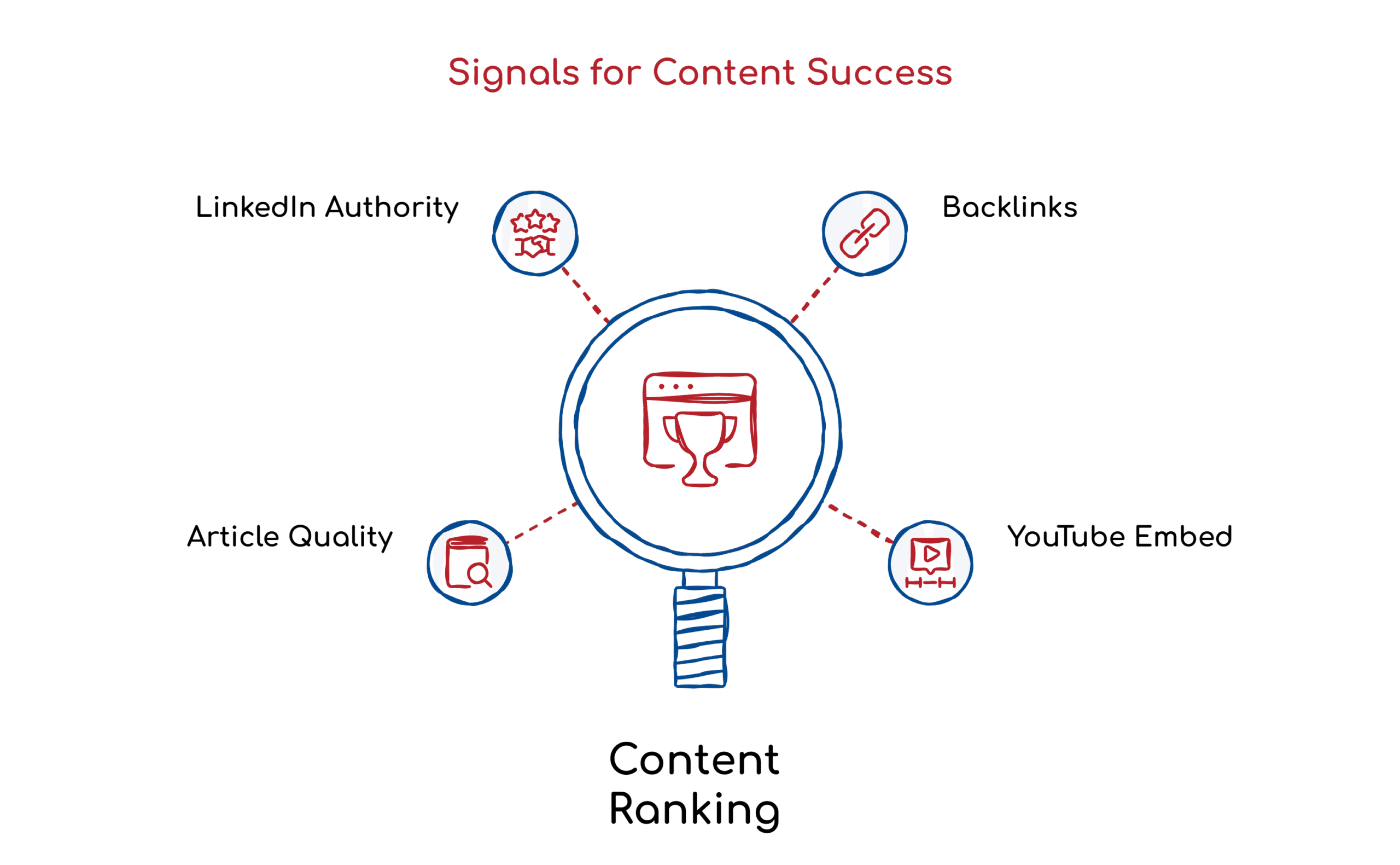 Signals for Content Success