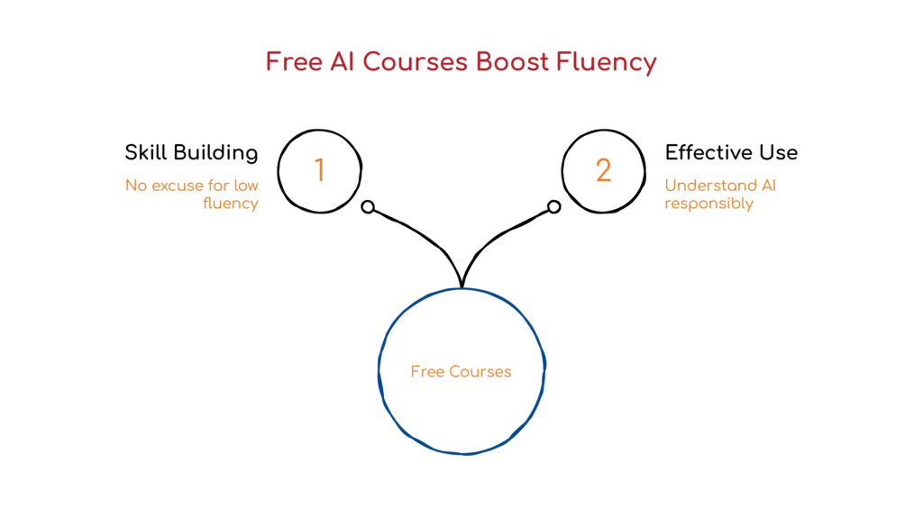 Free AI Courses Boost Fluency